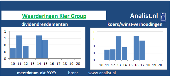 koerswinst/><BR><p>Kier Group keerde in de voorbije 5 jaar geen dividenden uit. Gemeten vanaf 2015 was het gemiddelde dividendrendement 13,3 procent. </p></p><p class=